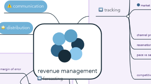 Mind Map: revenue management