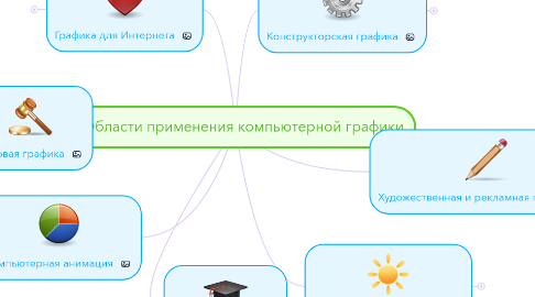 Mind Map: Области применения компьютерной графики