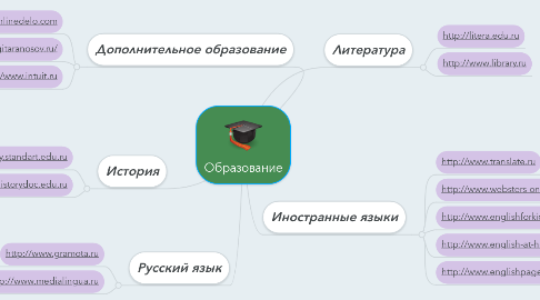 Mind Map: Образование