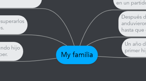 Mind Map: My familia