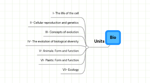 Mind Map: Bio