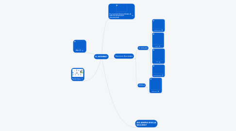 Mind Map: EL INTERNET