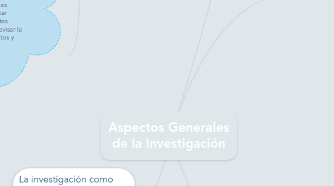 Mind Map: Aspectos Generales de la Investigación