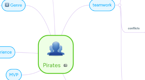 Mind Map: Pirates