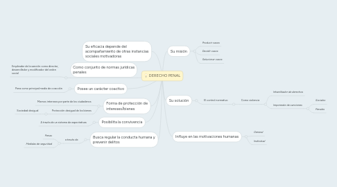 Mind Map: DERECHO PENAL