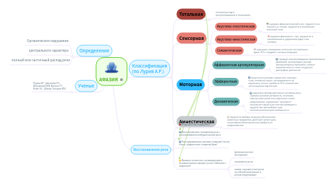 Mind Map: АФАЗИЯ