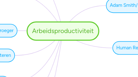 Mind Map: Arbeidsproductiviteit