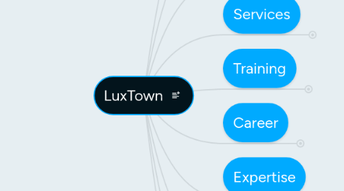 Mind Map: LuxTown