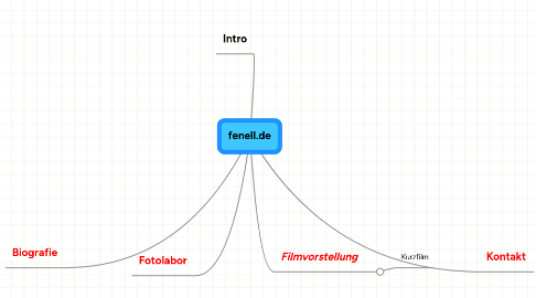 Mind Map: fenell.de