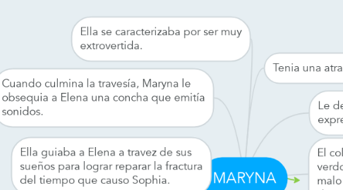 Mind Map: MARYNA
