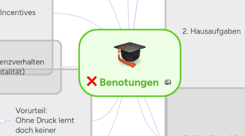 Mind Map: Benotungen