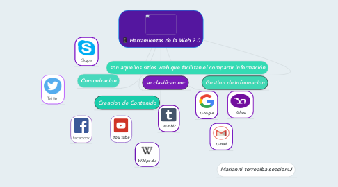 Mind Map: Herramientas de la Web 2.0