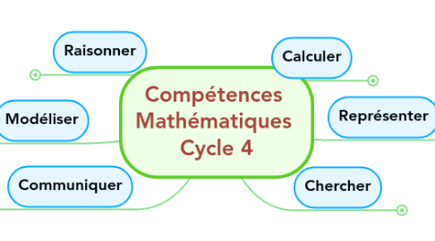 Mind Map: Compétences  Mathématiques  Cycle 4