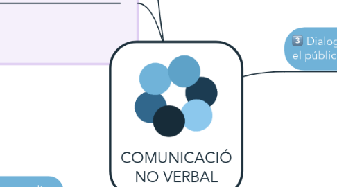 Mind Map: COMUNICACIÓ NO VERBAL