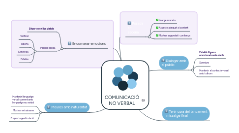 Mind Map: COMUNICACIÓ NO VERBAL