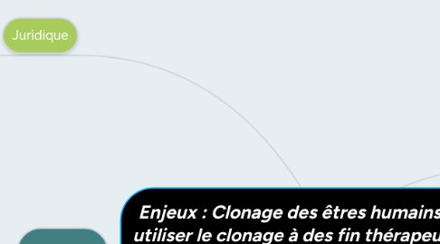 Mind Map: Enjeux : Clonage des êtres humains, faut-il utiliser le clonage à des fin thérapeutique et reproductive ?