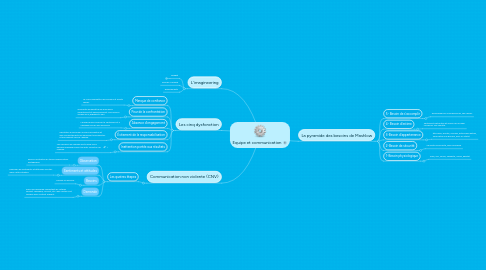 Mind Map: Equipe et communication