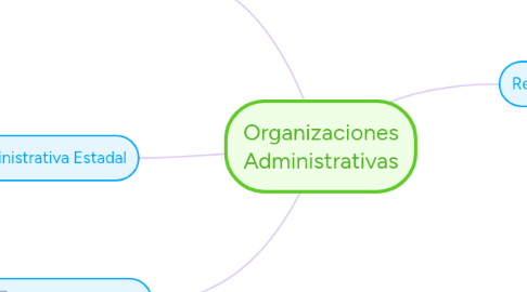 Mind Map: Organizaciones Administrativas