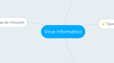 Mind Map: Virus Informático