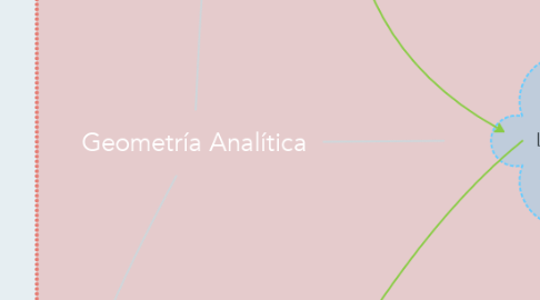 Mind Map: Geometría Analítica