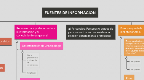 Mind Map: FUENTES DE INFORMACION