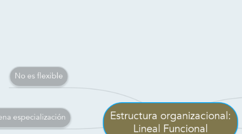 Mind Map: Estructura organizacional: Lineal Funcional