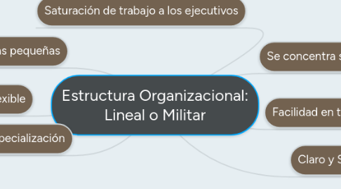 Mind Map: Estructura Organizacional: Lineal o Militar