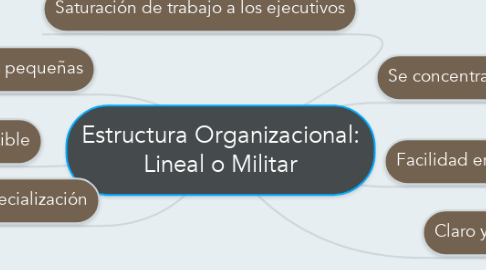 Mind Map: Estructura Organizacional: Lineal o Militar