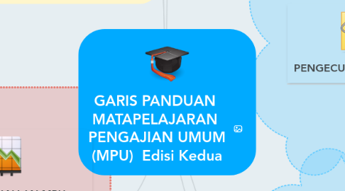 Mind Map: GARIS PANDUAN MATAPELAJARAN PENGAJIAN UMUM (MPU) Edisi Kedua