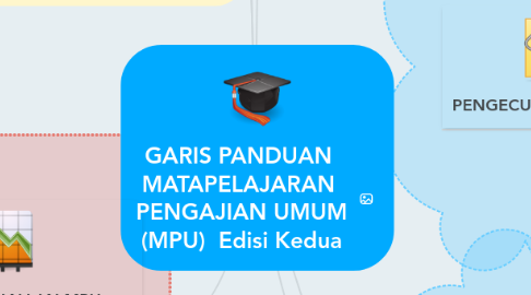 Mind Map: GARIS PANDUAN  MATAPELAJARAN  PENGAJIAN UMUM (MPU)  Edisi Kedua