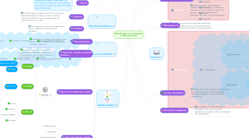 Mind Map: Metodología de investigación en Mercadotecnia.