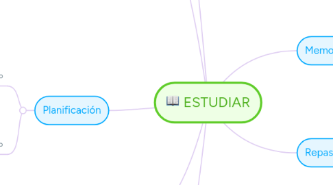 Mind Map: ESTUDIAR