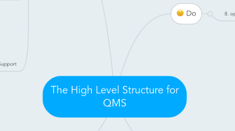 Mind Map: The High Level Structure for QMS