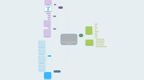 Mind Map: Fundamentos de la Ingeniería en Software