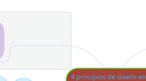 Mind Map: 4 principios de diseño en la industria 4.0