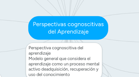 Mind Map: Perspectivas cognoscitivas del Aprendizaje