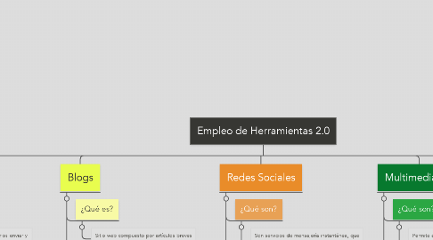 Mind Map: Empleo de Herramientas 2.0