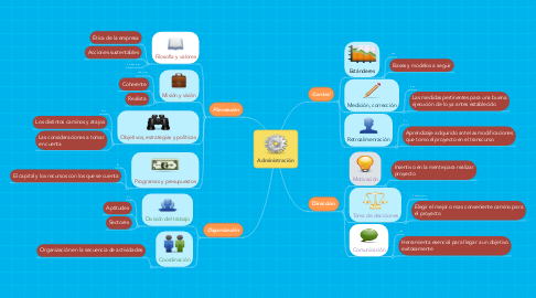 Mind Map: Administración