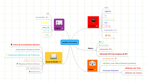 Mind Map: Ing.Electromecanico