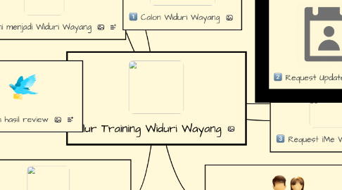 Mind Map: Alur Training Widuri Wayang