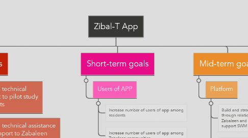 Mind Map: Zibal-T App