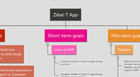 Mind Map: Zibal-T App