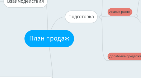 Mind Map: План продаж