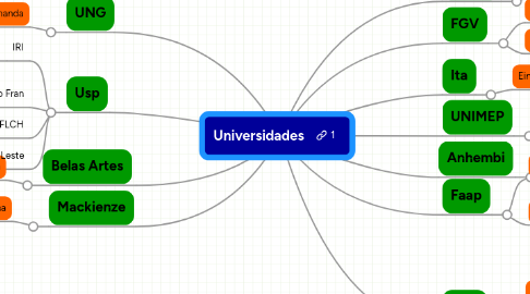 Mind Map: Universidades