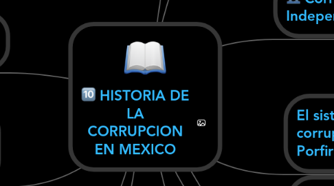 Mind Map: HISTORIA DE LA CORRUPCION EN MEXICO