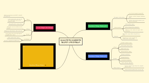 Mind Map: KESEDARAN PEMBINAAN NEGARA DAN BANGSA