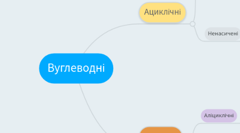 Mind Map: Вуглеводні