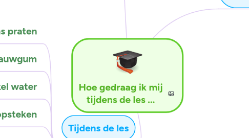 Mind Map: Hoe gedraag ik mij tijdens de les ...