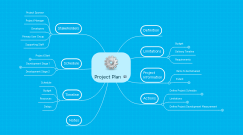 Mind Map: Project Plan