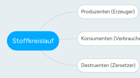 Mind Map: Stoffkreislauf